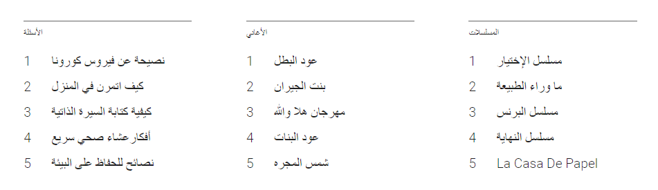 مؤشرات البحث السنوية لجوجل في مصر