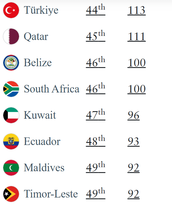 ترتيب أقوى جوازات سفر عربية